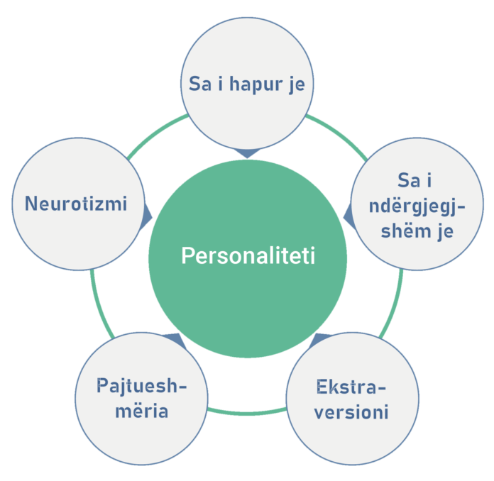 Personaliteti - grafik